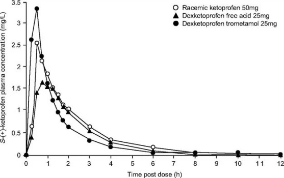 How Fast Does Dexketoprofen Work